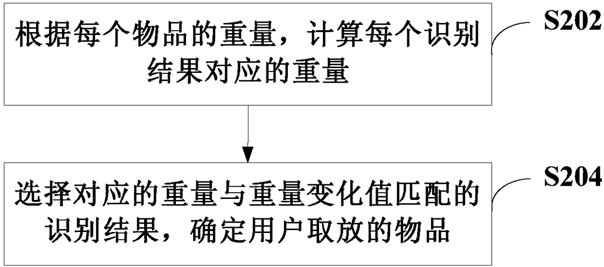 Item identification method, device, system and storage medium for vending machines