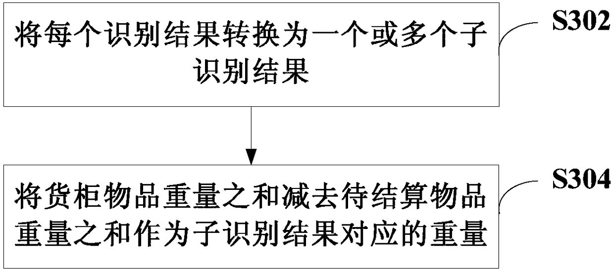 Item identification method, device, system and storage medium for vending machines