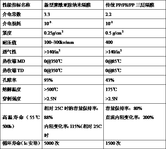 Preparation method of polyimide nanometer lithium ion battery diaphragm and product thereof