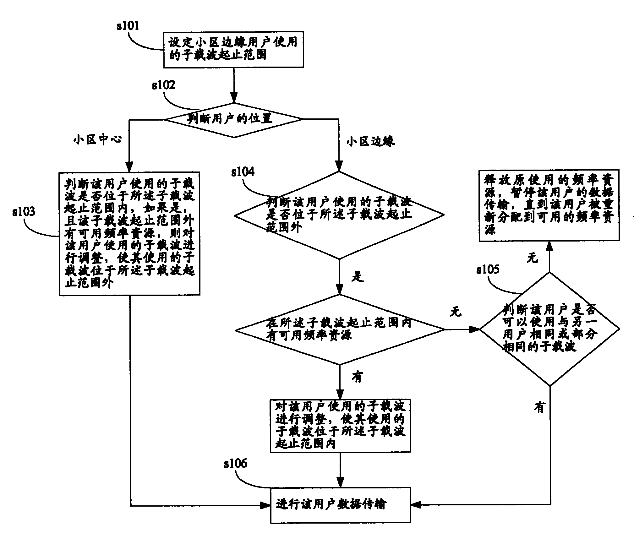 Method for reducing interference between sectors in orthogonal frequency division multiplex system