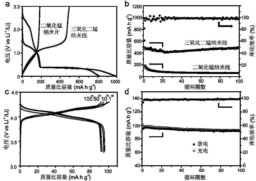 Homologous manganese oxide and spinel-type lithium manganate lithium ion battery and preparation method thereof