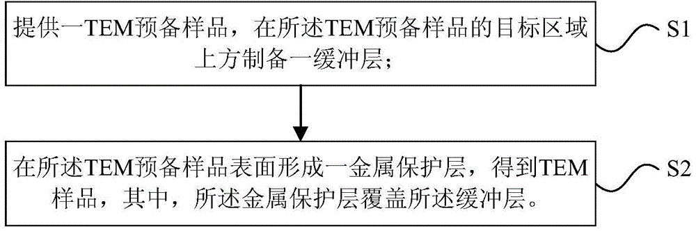 Preparation method of TEM (transmission electron microscopy) sample