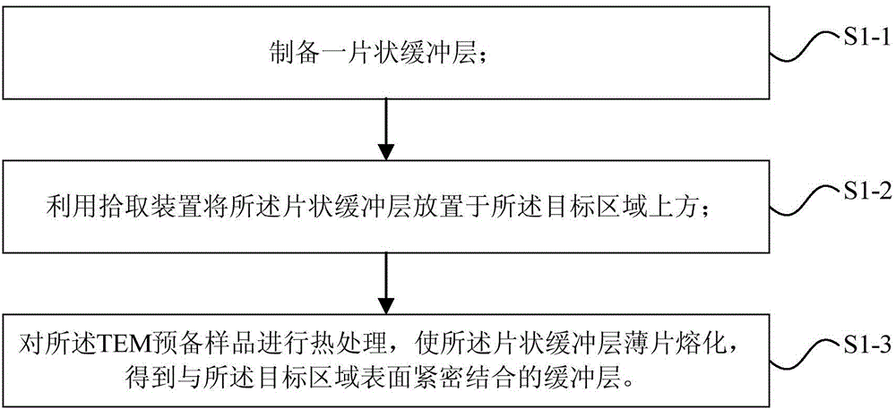 Preparation method of TEM (transmission electron microscopy) sample