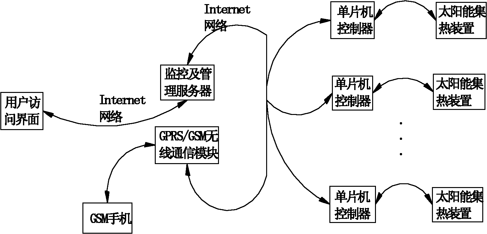 Control device for solar heat-collecting project