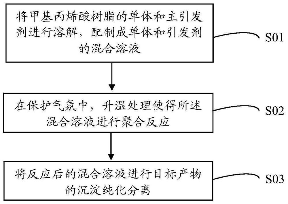 Methacrylic resin and preparation method and application thereof