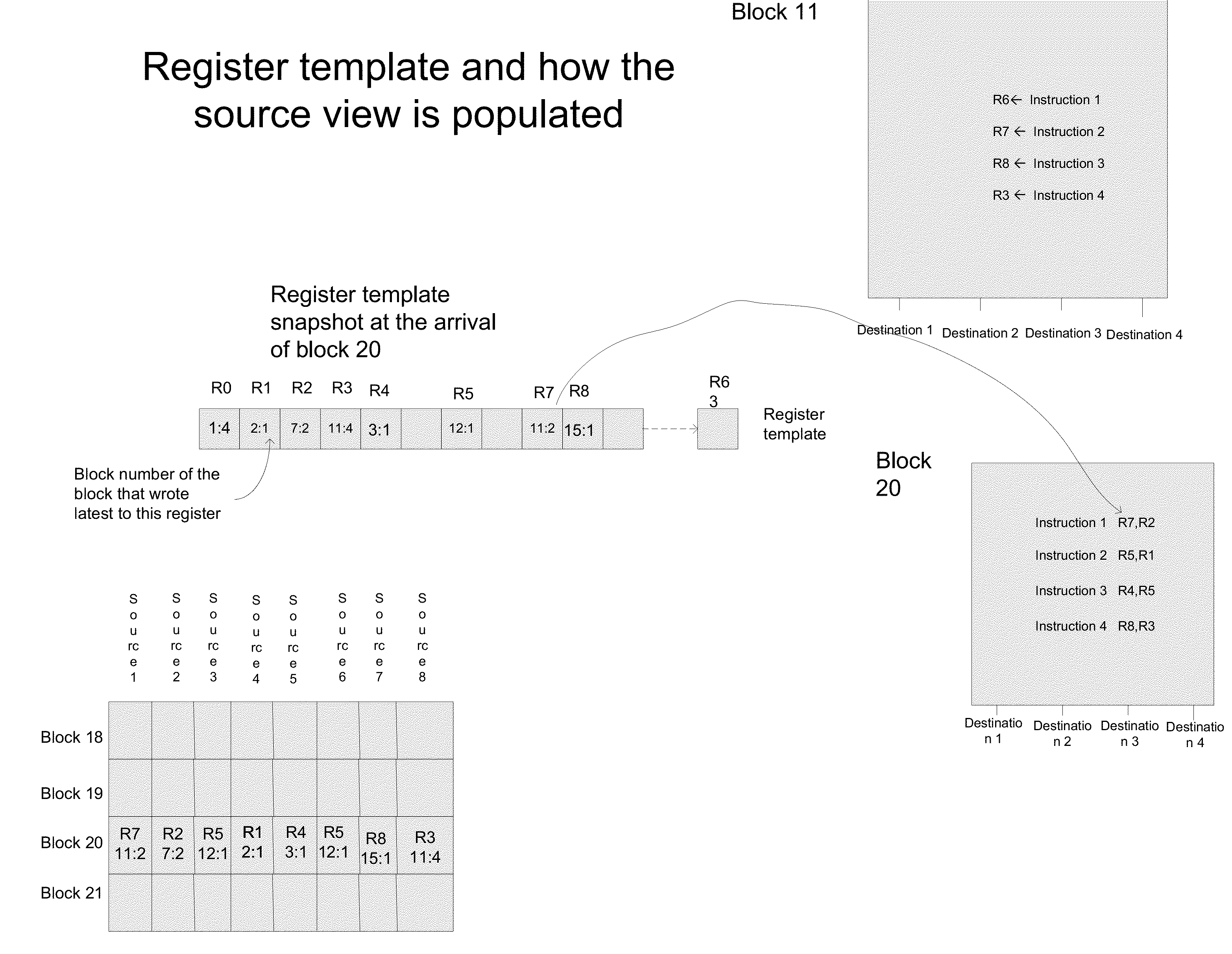 Method for dependency broadcasting through a block organized source view data structure