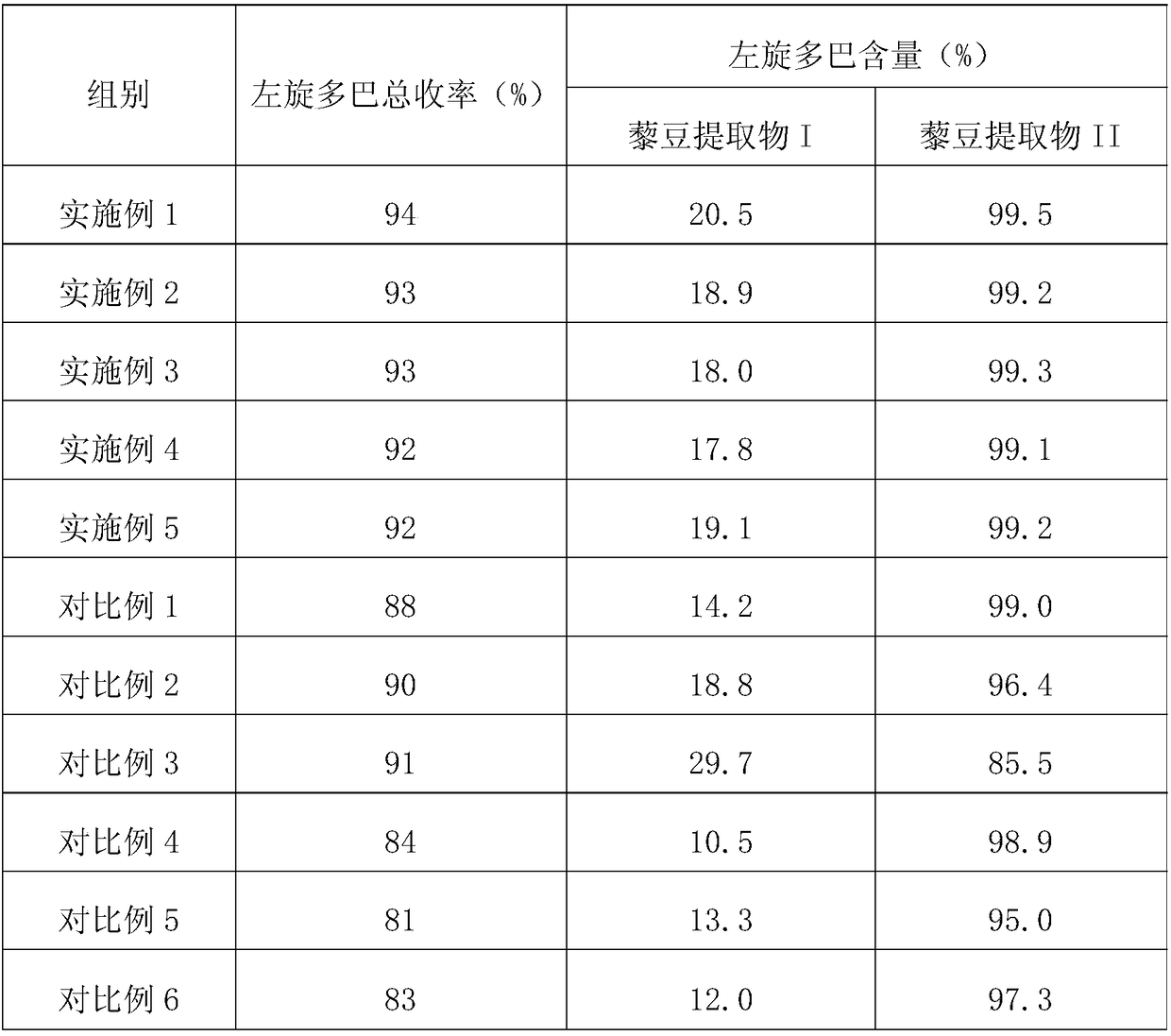 Production technology of Mucuna Pruriens extract products