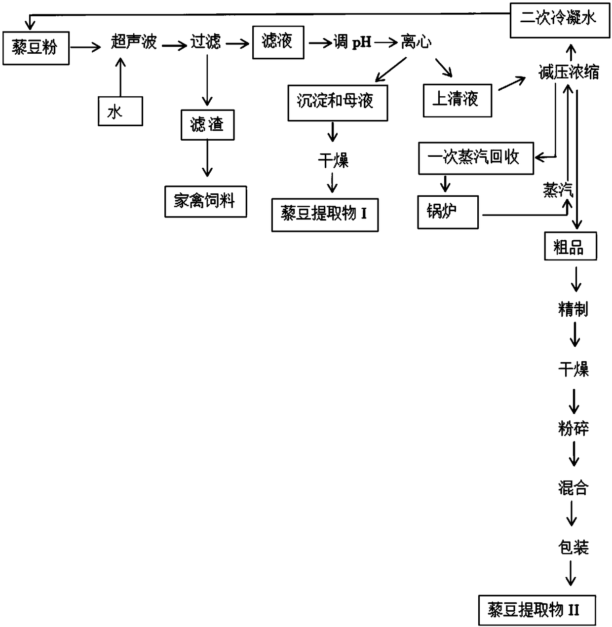 Production technology of Mucuna Pruriens extract products