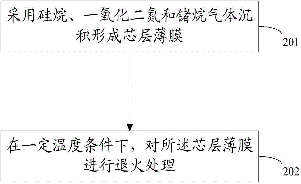 Method for preparing core film of planar optical waveguide device