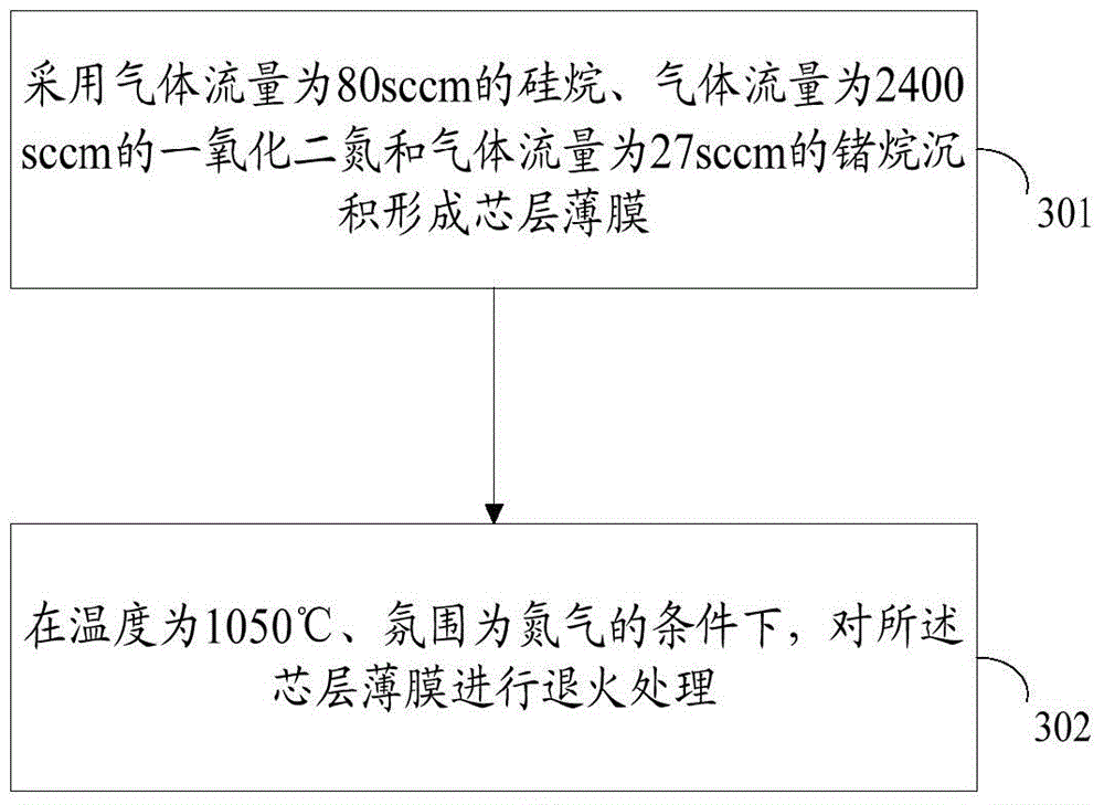 Method for preparing core film of planar optical waveguide device