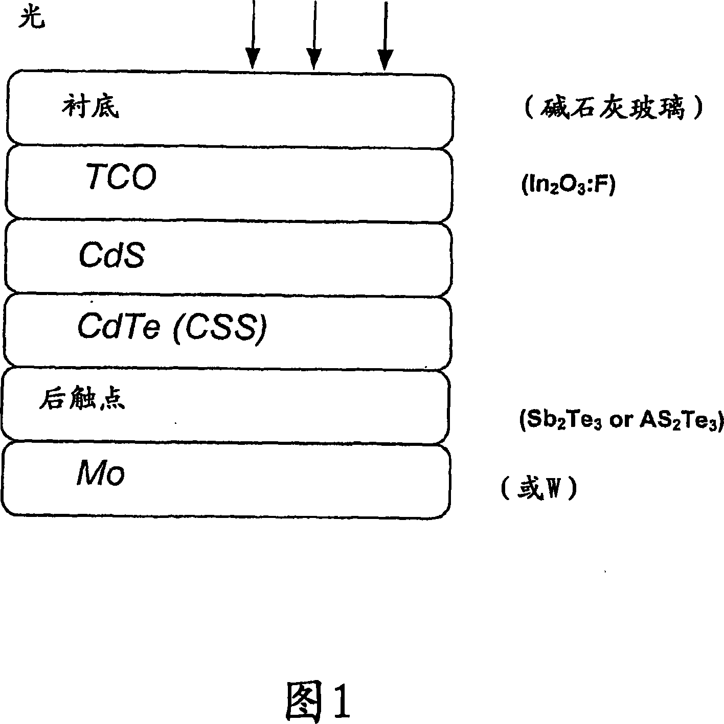 A process for large-scale production of CdTe/CdS thin film solar cells, without the use of CdCl2