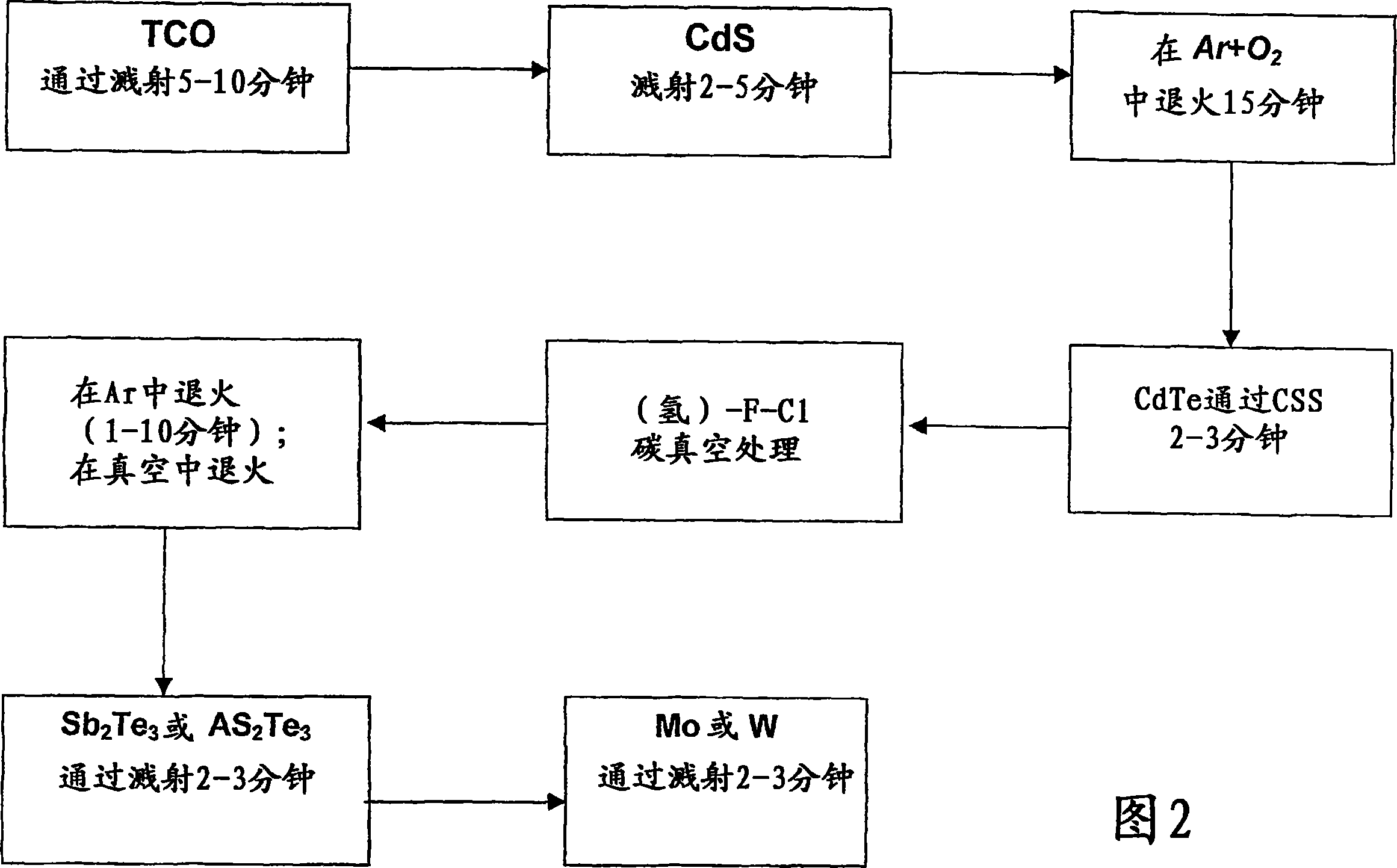 A process for large-scale production of CdTe/CdS thin film solar cells, without the use of CdCl2