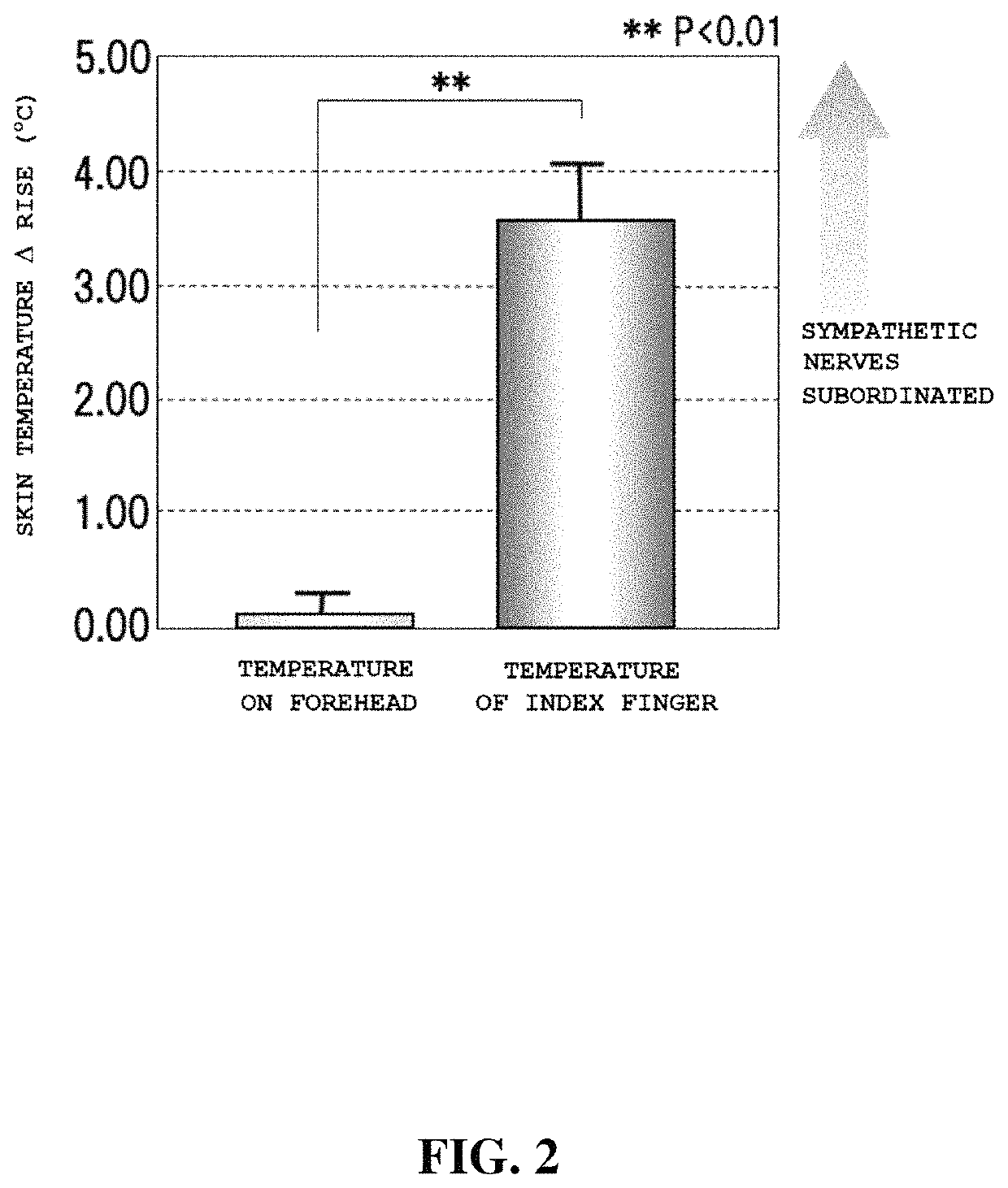 Bioactivation method for enhancing neural activity and blood circulation activity of living body