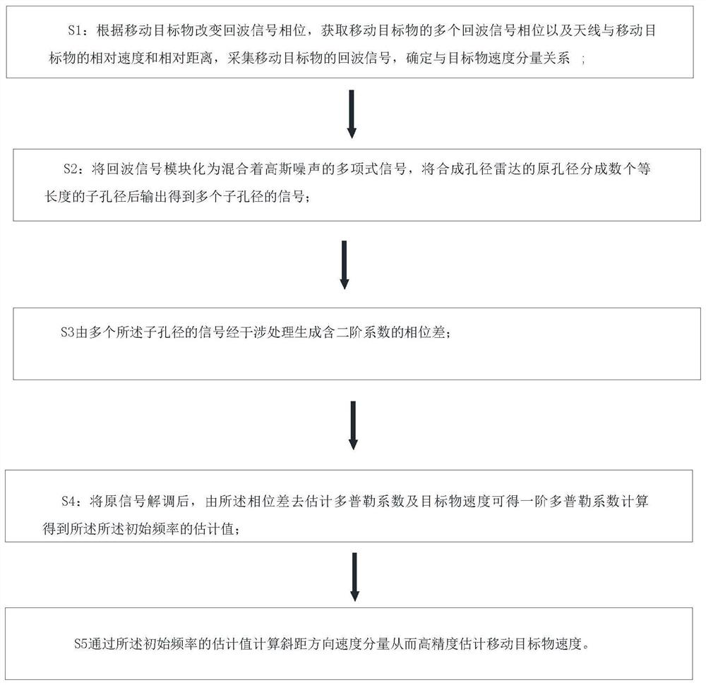 Target speed estimation method based on sub-aperture radar interference