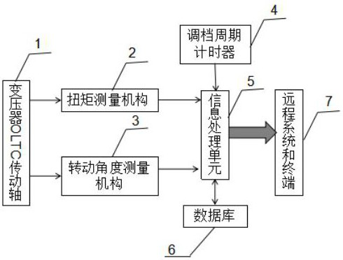 A transformer oltc drive shaft intelligent monitoring system and method