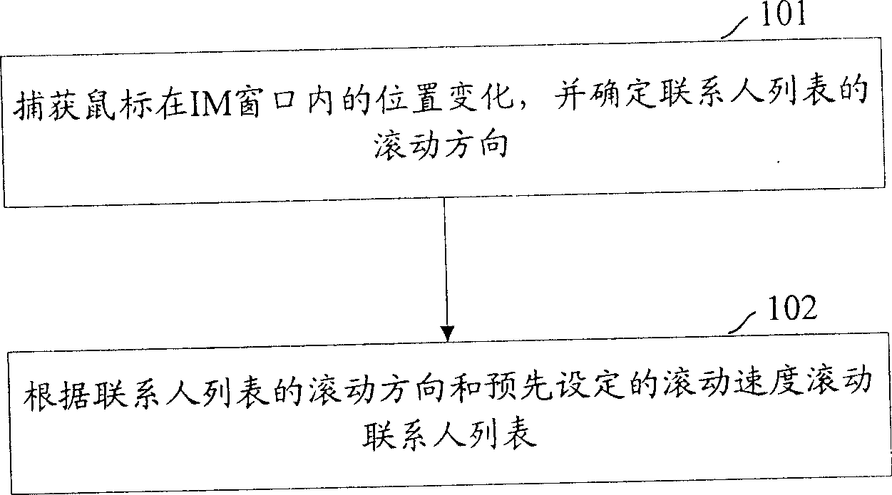 Method for automatic rolling over list of linkman in instant message window