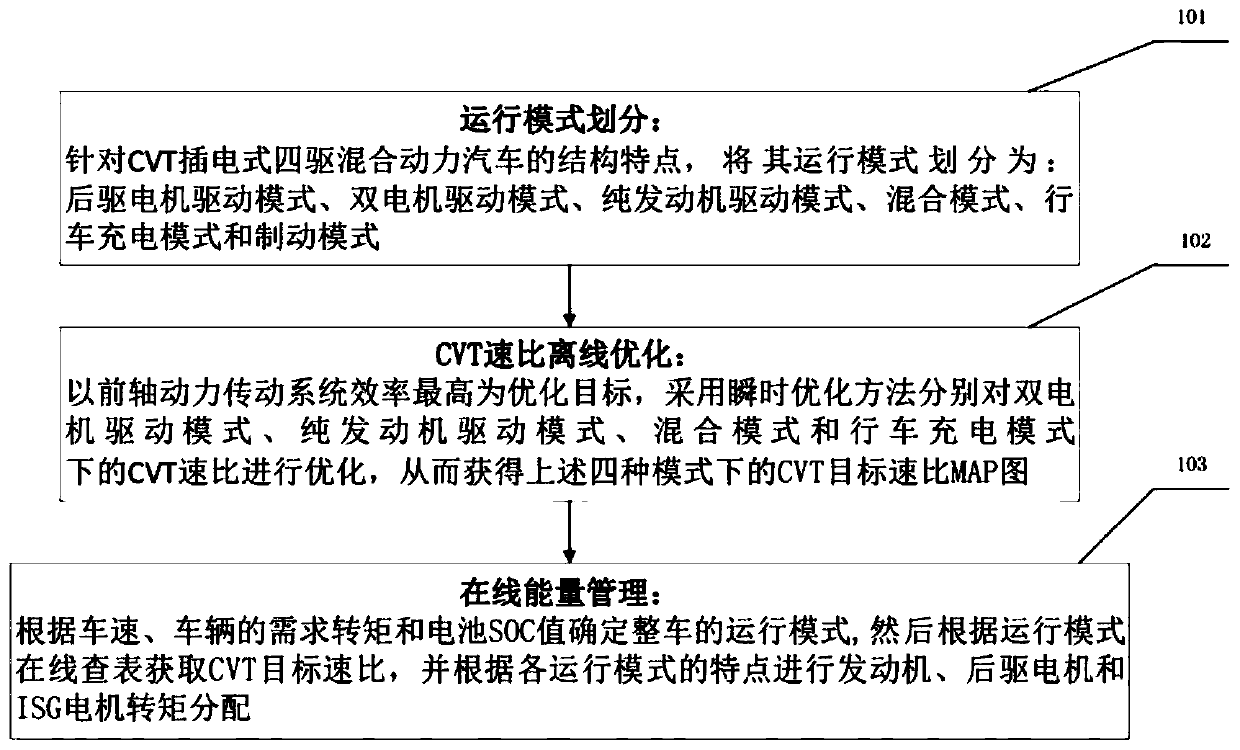 CVT speed ratio optimization and energy management method for plug-in four-wheel drive hybrid vehicle with CVT