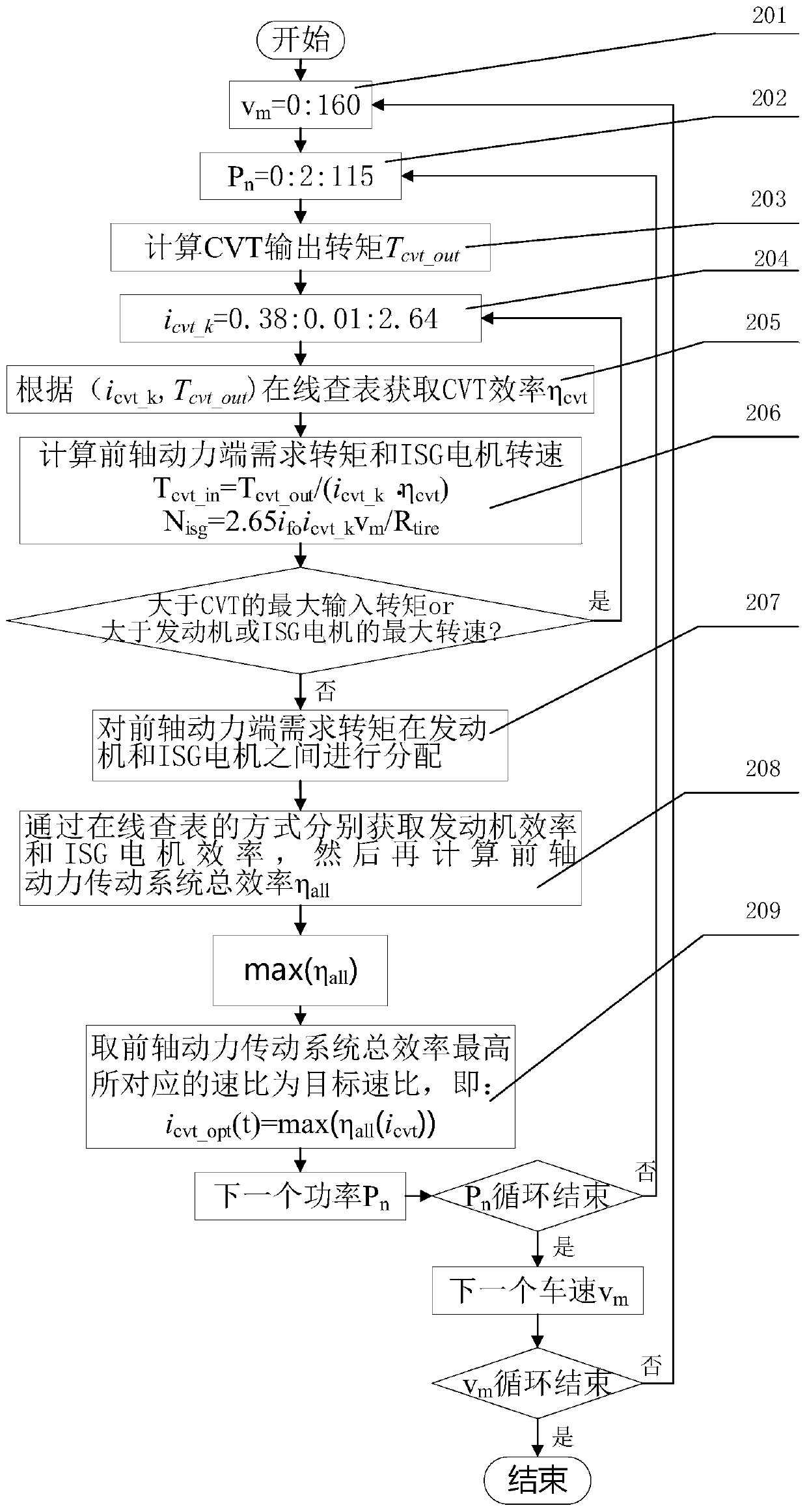 CVT speed ratio optimization and energy management method for plug-in four-wheel drive hybrid vehicle with CVT