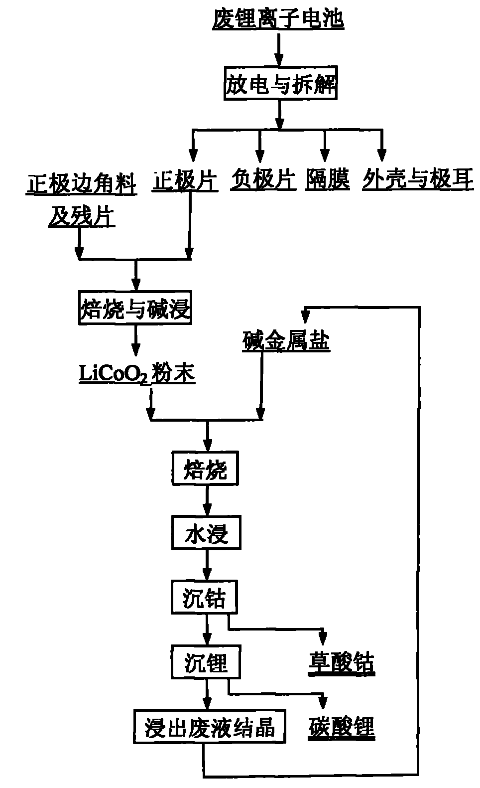 Method for recovering cobalt and lithium from waste lithium ion batteries