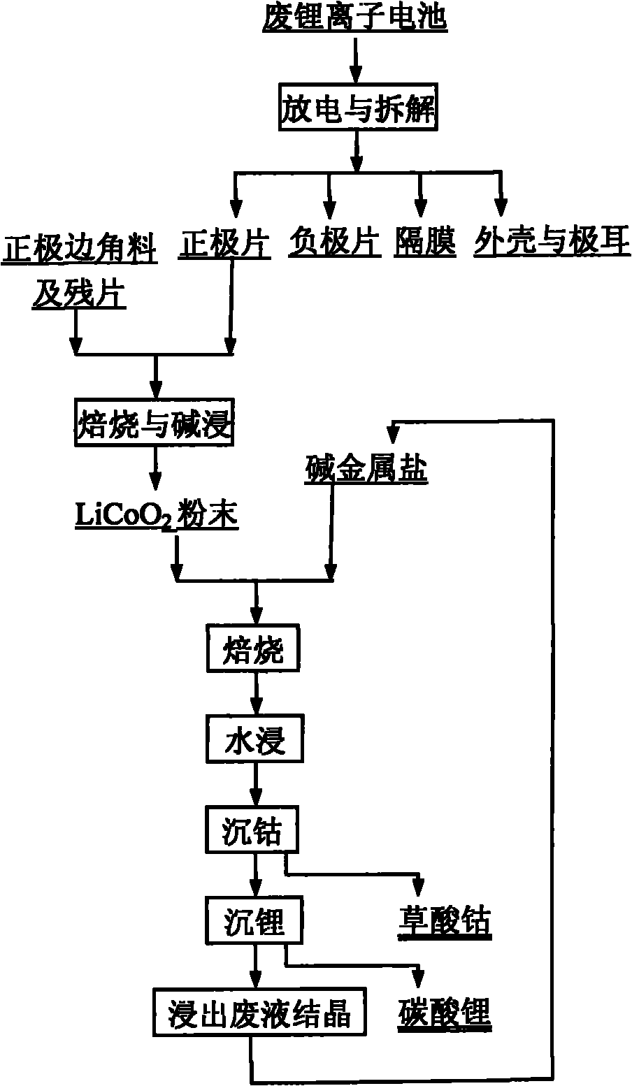 Method for recovering cobalt and lithium from waste lithium ion batteries