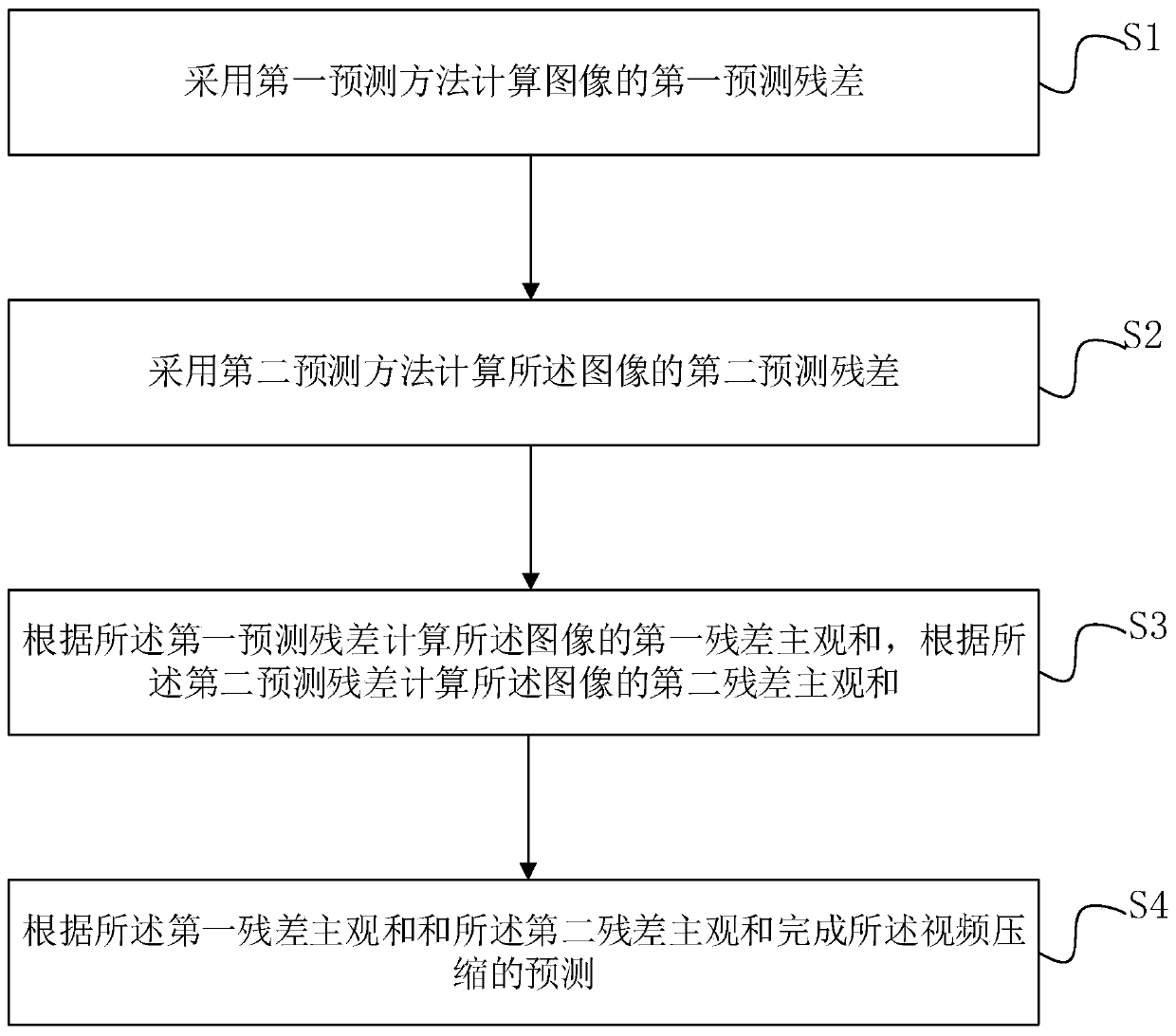 A Prediction Method in Video Compression