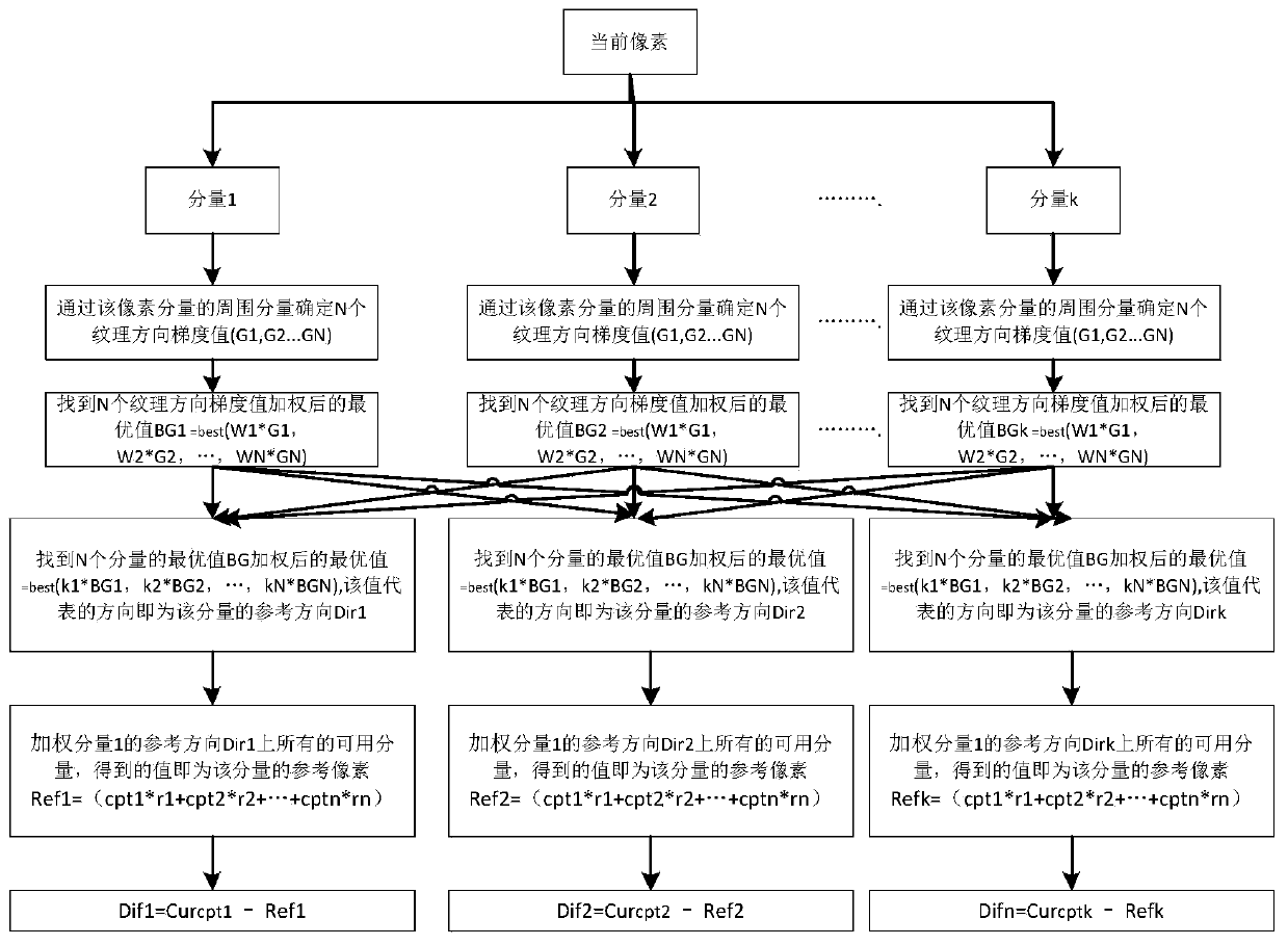 A Prediction Method in Video Compression