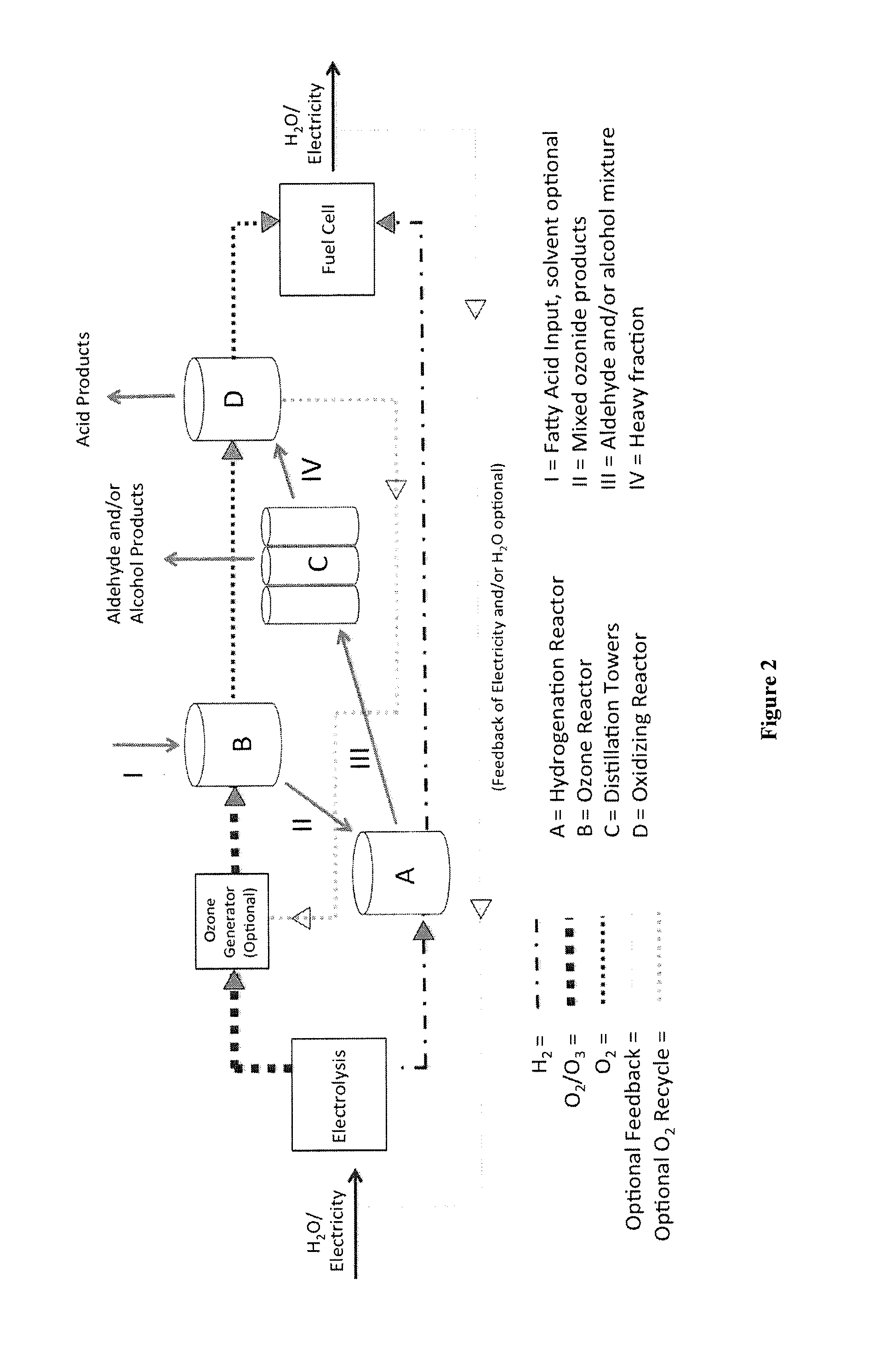 Ozonolysis operations for generation of reduced and/or oxidized product streams