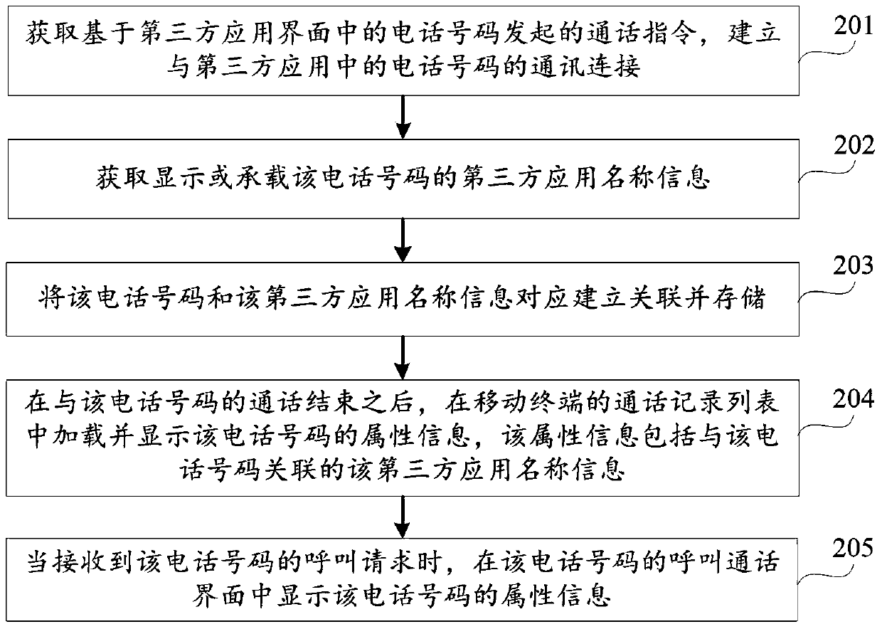 Method and device for displaying attribute information of telephone number