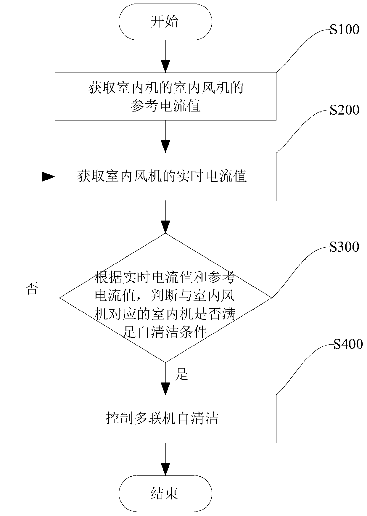 Self-cleaning control method, multi-split air conditioner self-cleaning control device and multi-split air conditioner