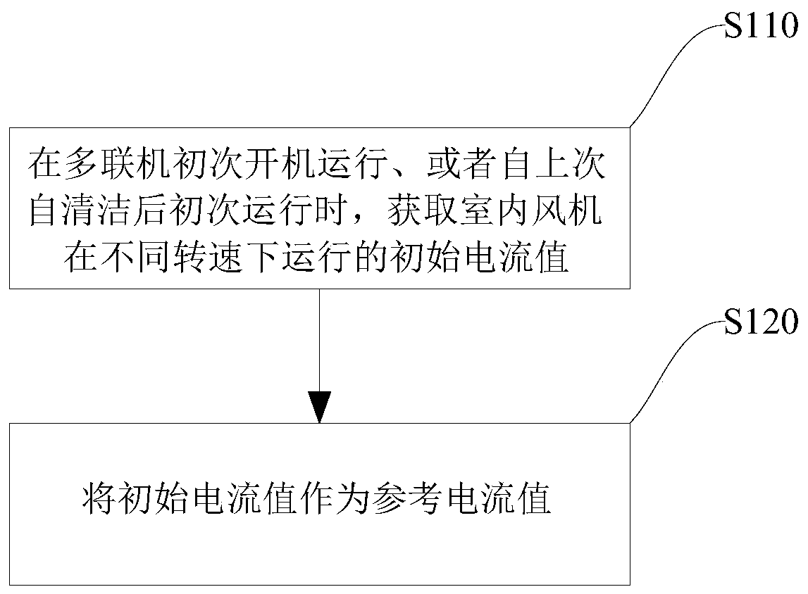 Self-cleaning control method, multi-split air conditioner self-cleaning control device and multi-split air conditioner