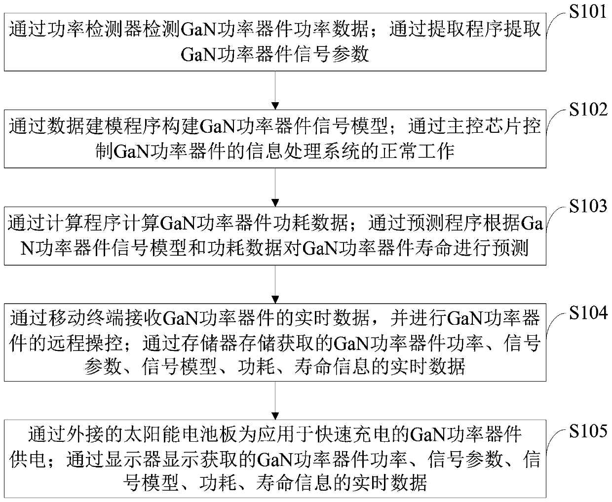 Information processing method and system applied to GaN power device applied to quick charging