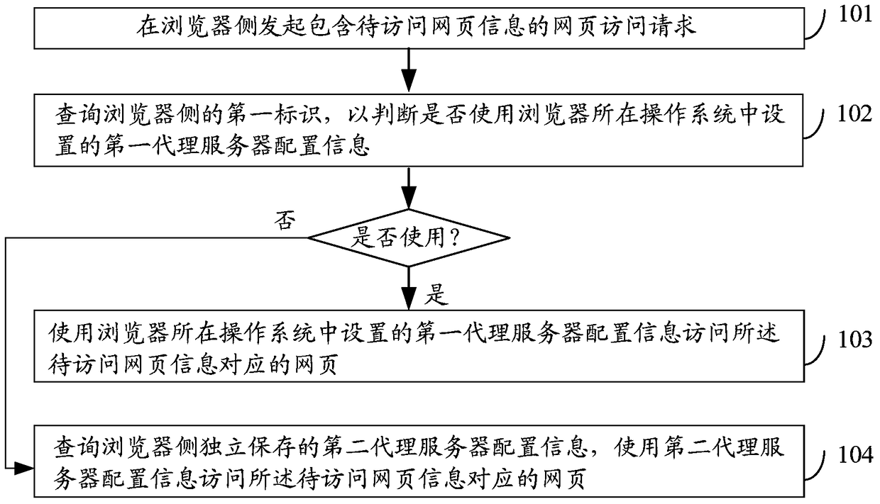 Method and device for web page access