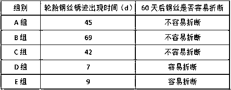 A kind of vapor phase antirust material for bead steel wire antirust sealing and preparation method thereof