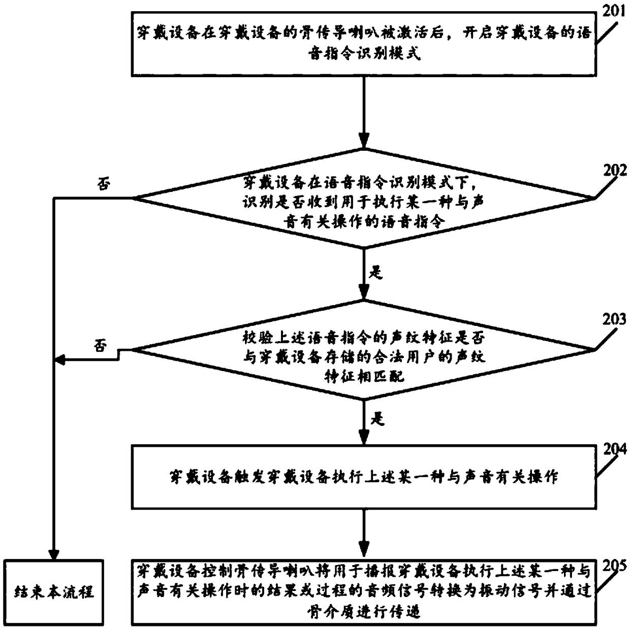 Method for controlling wearable device and wearable device thereof