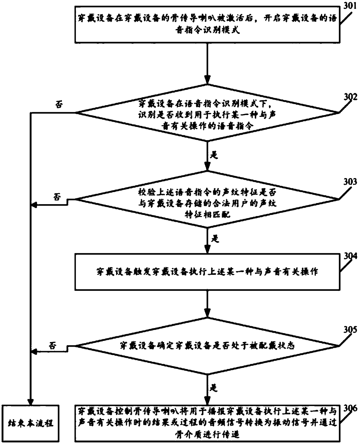 Method for controlling wearable device and wearable device thereof