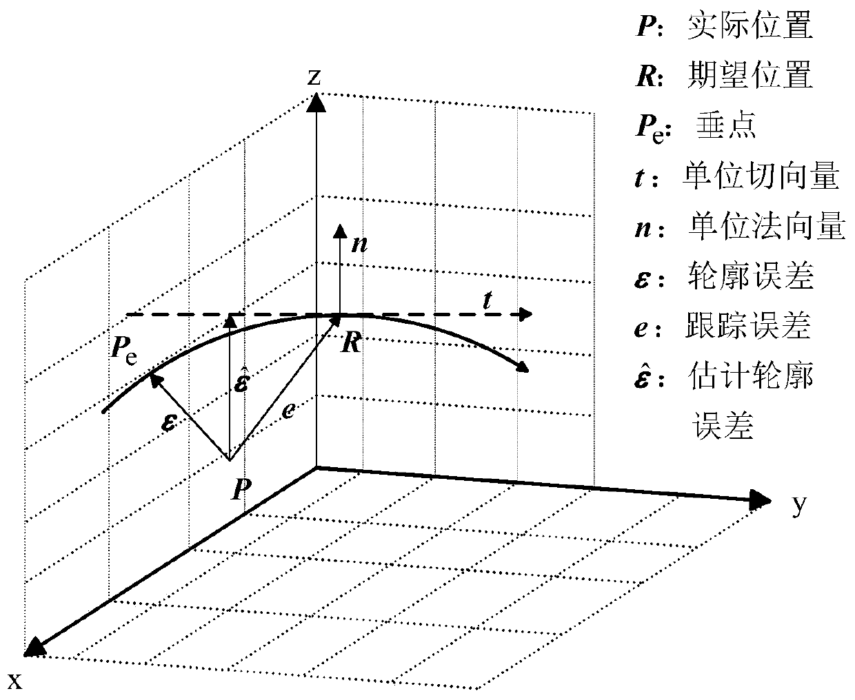 Control method for reducing contour error of multi-axis motion system