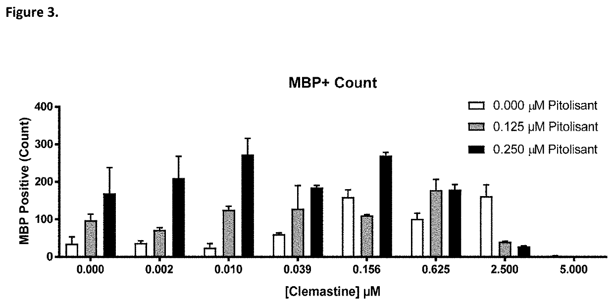 Compositions and methods for increasing remyelination