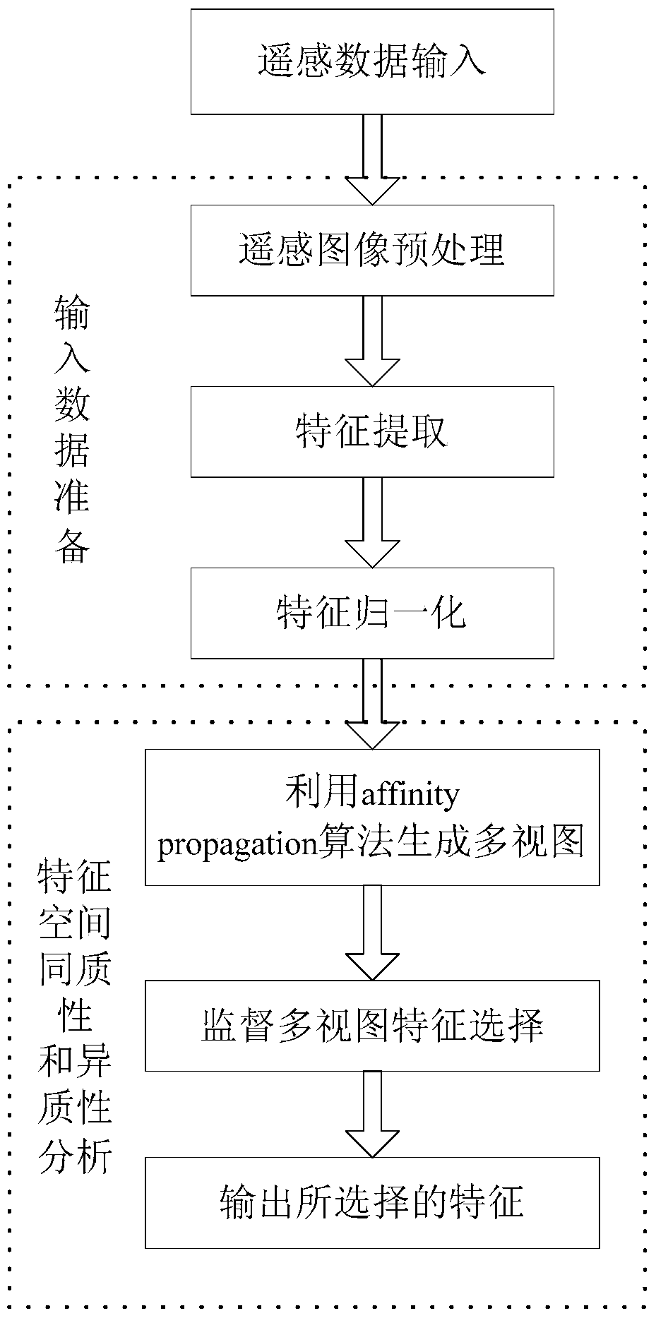 A Supervised Multi-View Feature Selection Method Based on Automatic View Generation and Joint L1,2 Norm Minimization