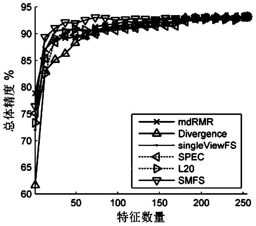 A Supervised Multi-View Feature Selection Method Based on Automatic View Generation and Joint L1,2 Norm Minimization