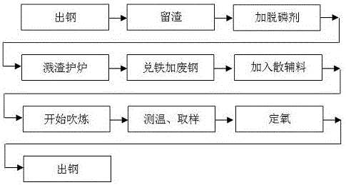 Dephosphorization method for oxygen top-blown converter slag remainder