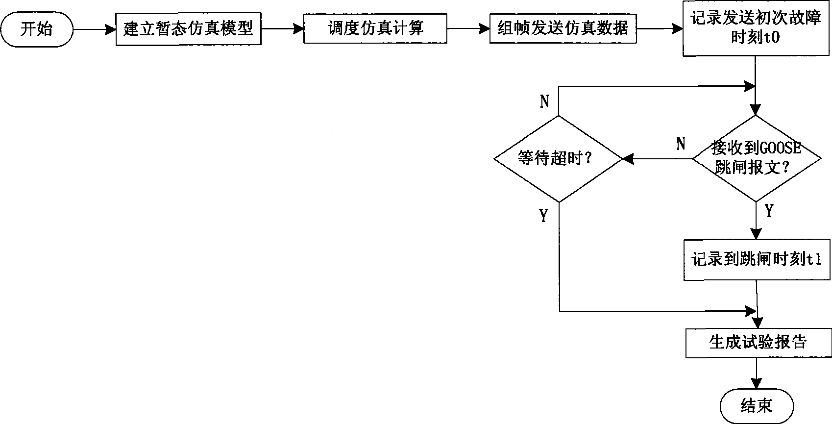 Progressive search type digitized relay protection electromagnetic transient simulation test method