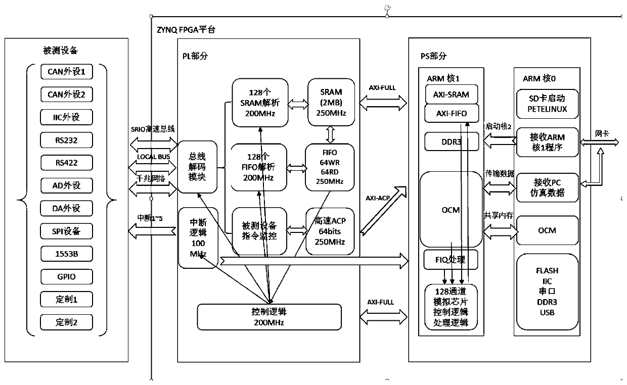 Hardware real-time simulation multi-channel multi-type communication protocol chip system, method and medium