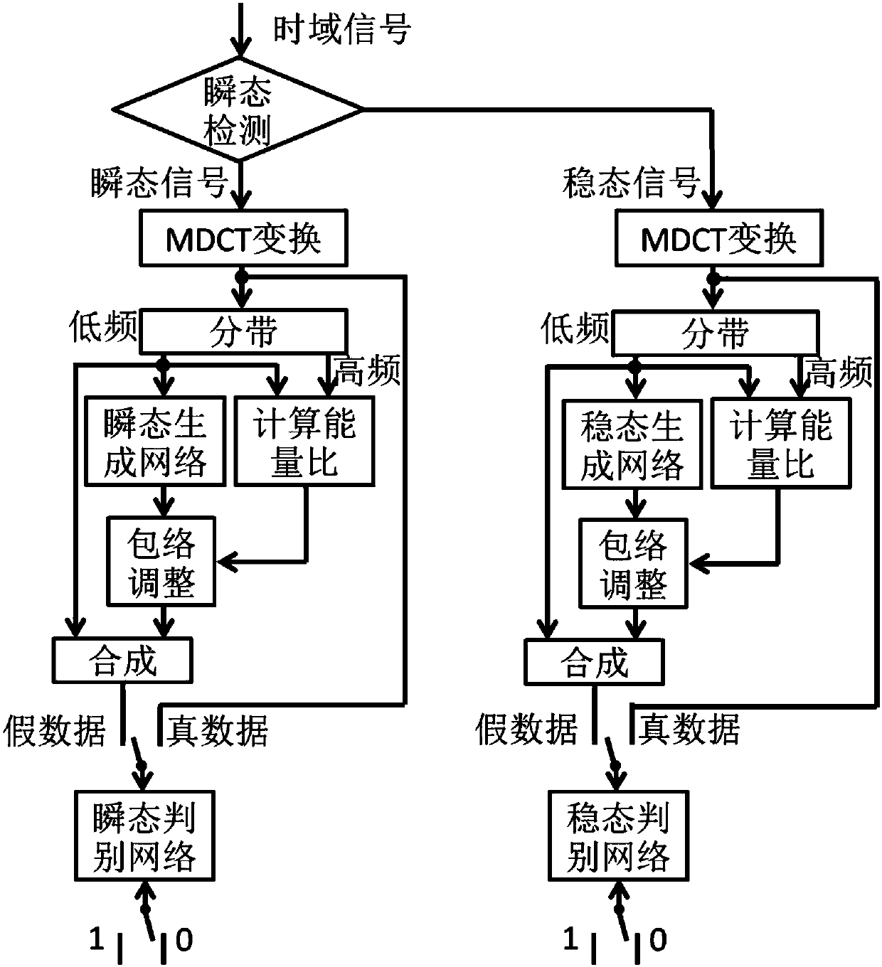 Generative adversarial network training method oriented to band spreading, and audio encoding and decoding methods