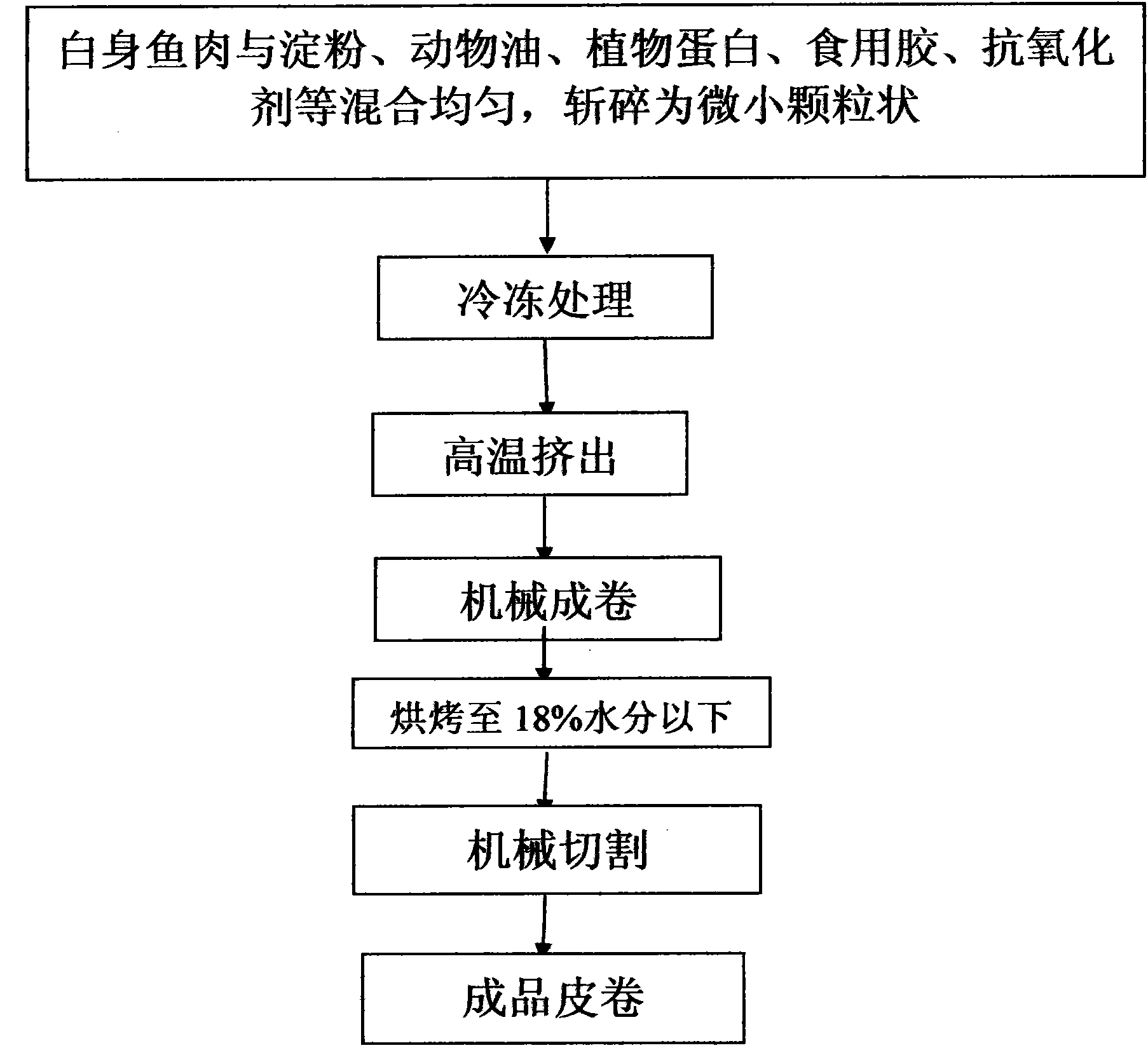 Skin roll for pets and preparation method thereof