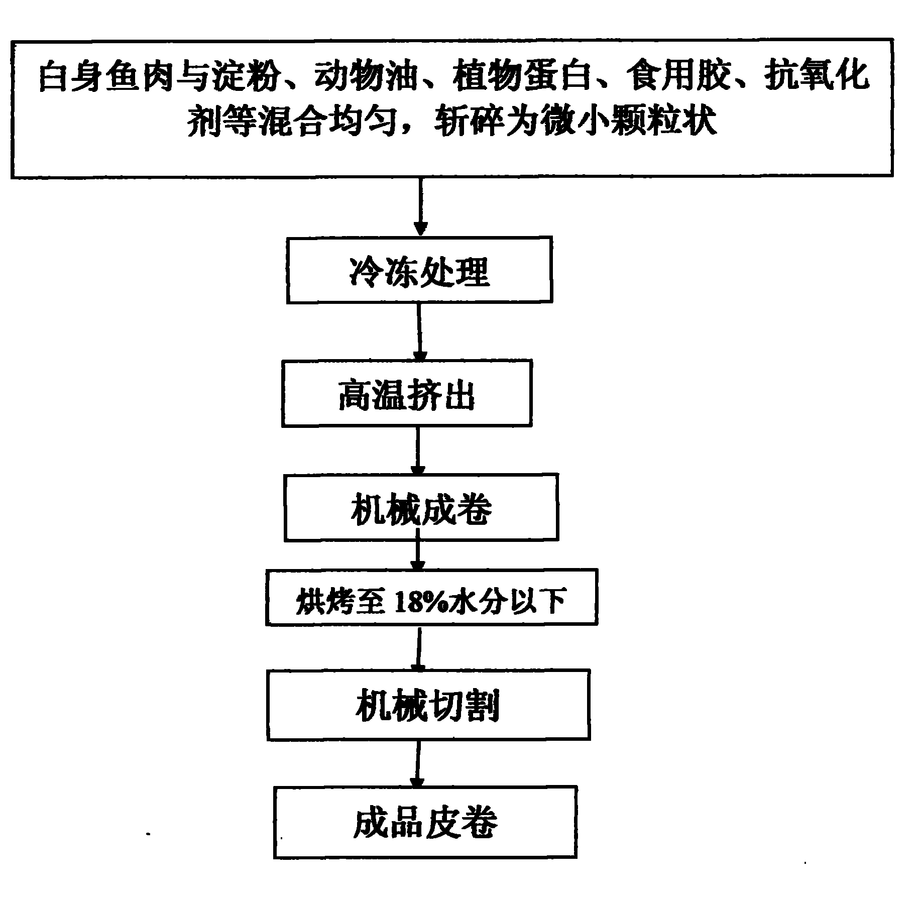 Skin roll for pets and preparation method thereof