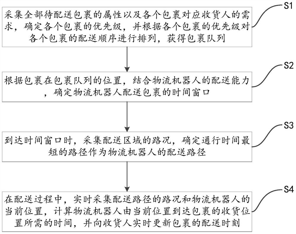 Logistics robot distribution time prediction method and system