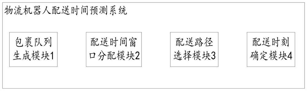 Logistics robot distribution time prediction method and system