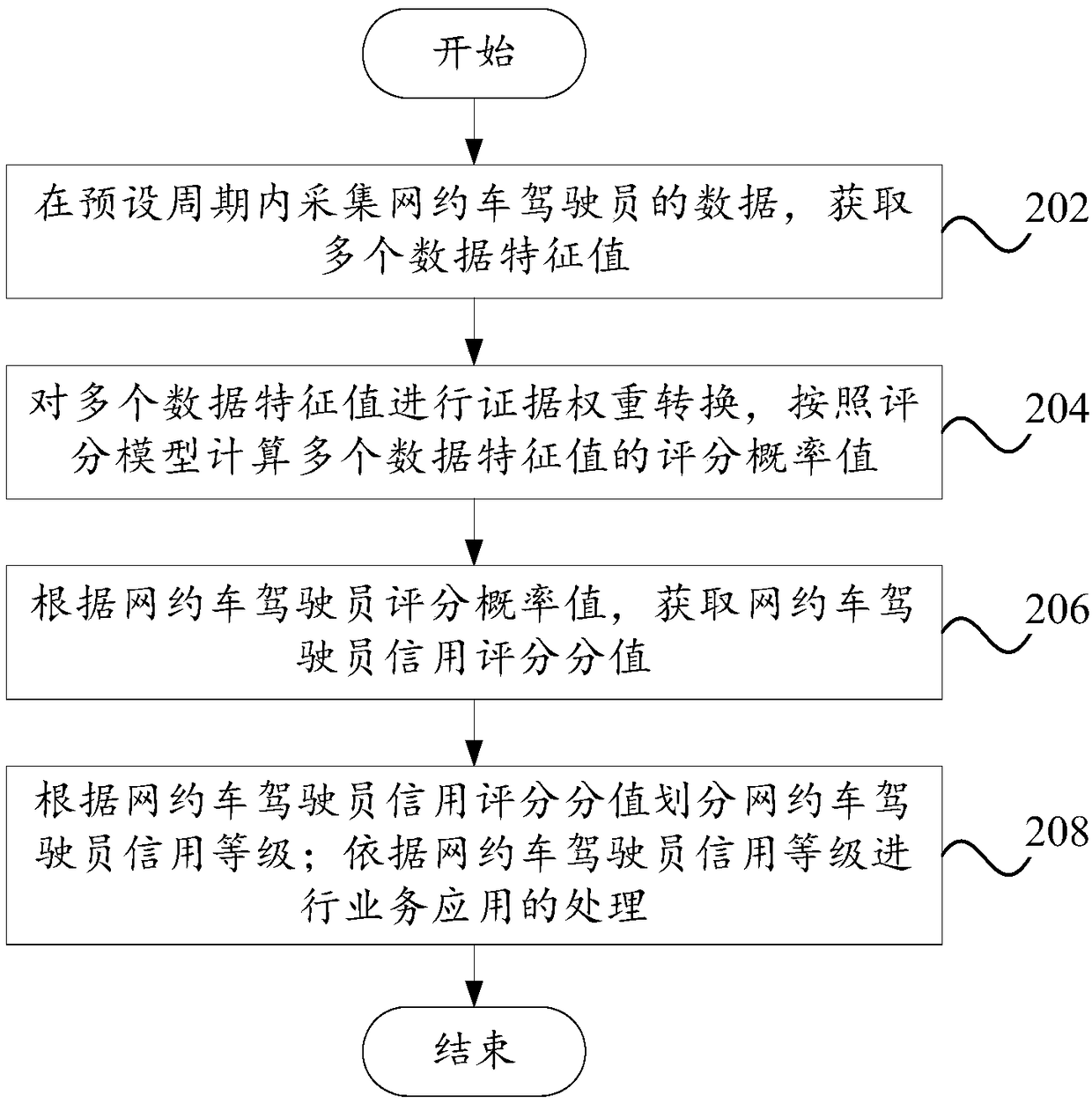 Car-sharing driver credit scoring method, credit scoring system and computer device