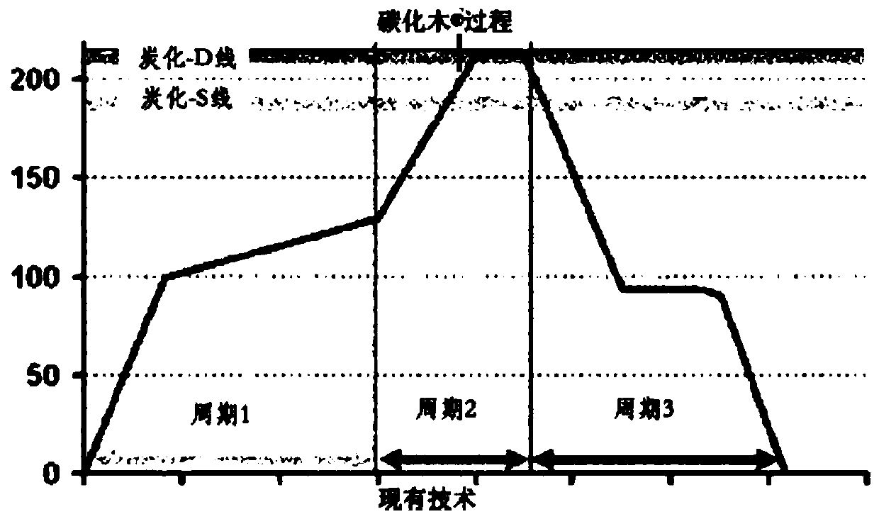 Wood carbonization process and its produced building materials