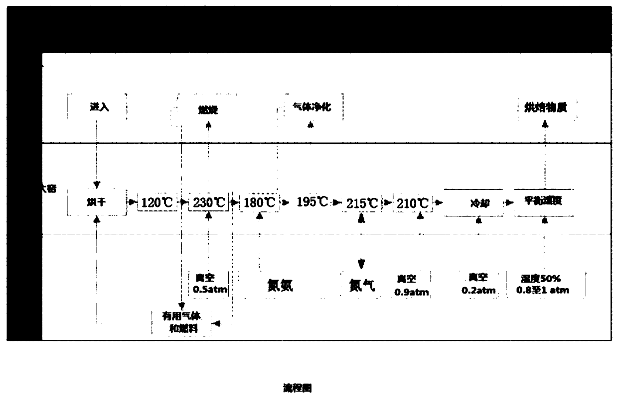 Wood carbonization process and its produced building materials